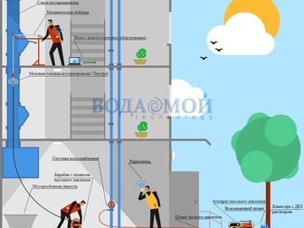 Уникальное изображение Разные услуги Промывка и дезинфекция мусоропроводов 15551088 в Костроме